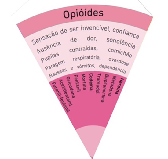 roda dos opioides